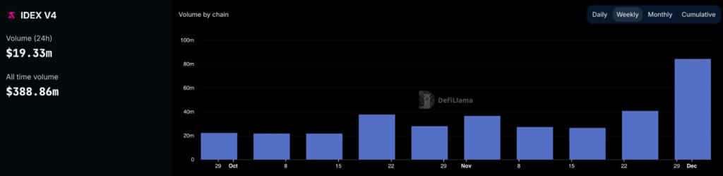 3 reasons why the IDEX price and volume soared - 1