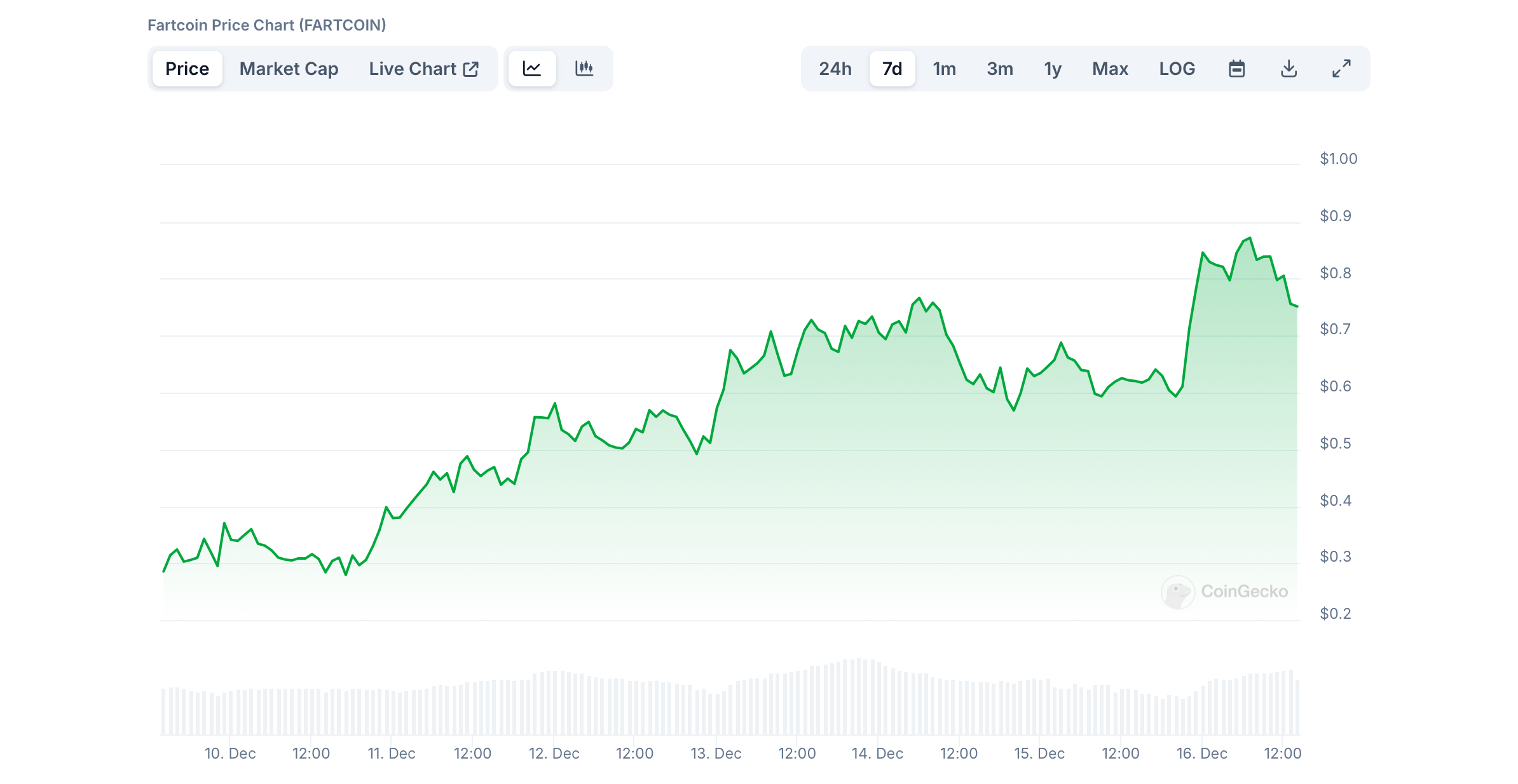 FARTCOIN flips GOAT in meme coin wars as Bitcoin hits new ATH - 1