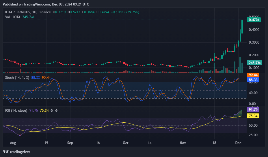 IOTA surges over 45% as voting on Rebased upgrade goes live - 2