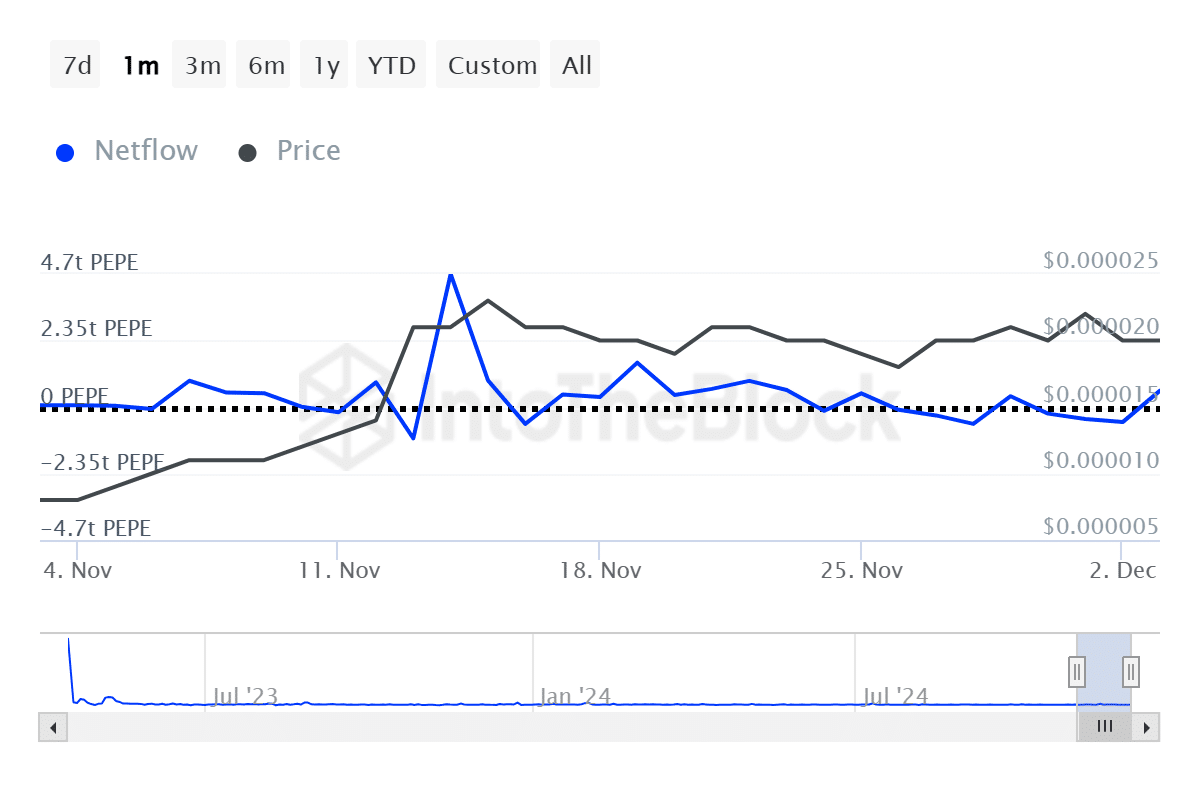 Pepe whale accumulation increases, long-term holders decline - 1