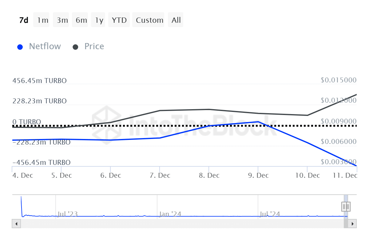 TURBO surges 30% following Coinbase listing - 1