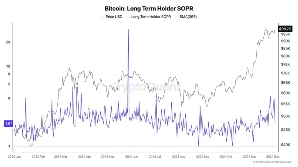 Bitcoin HODLers book profits post-$100k ATH: report - 1