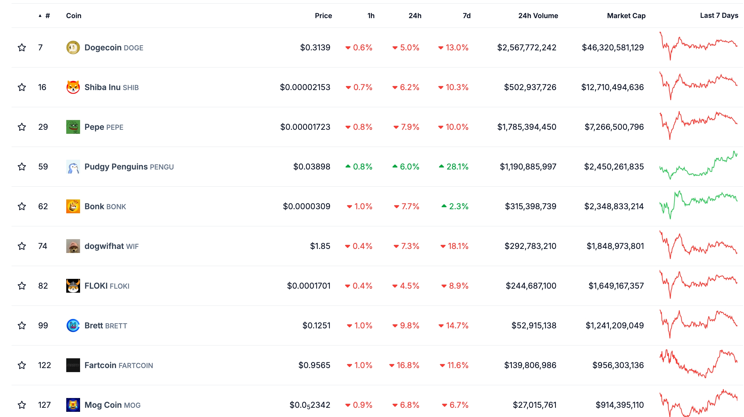 Meme coins crash