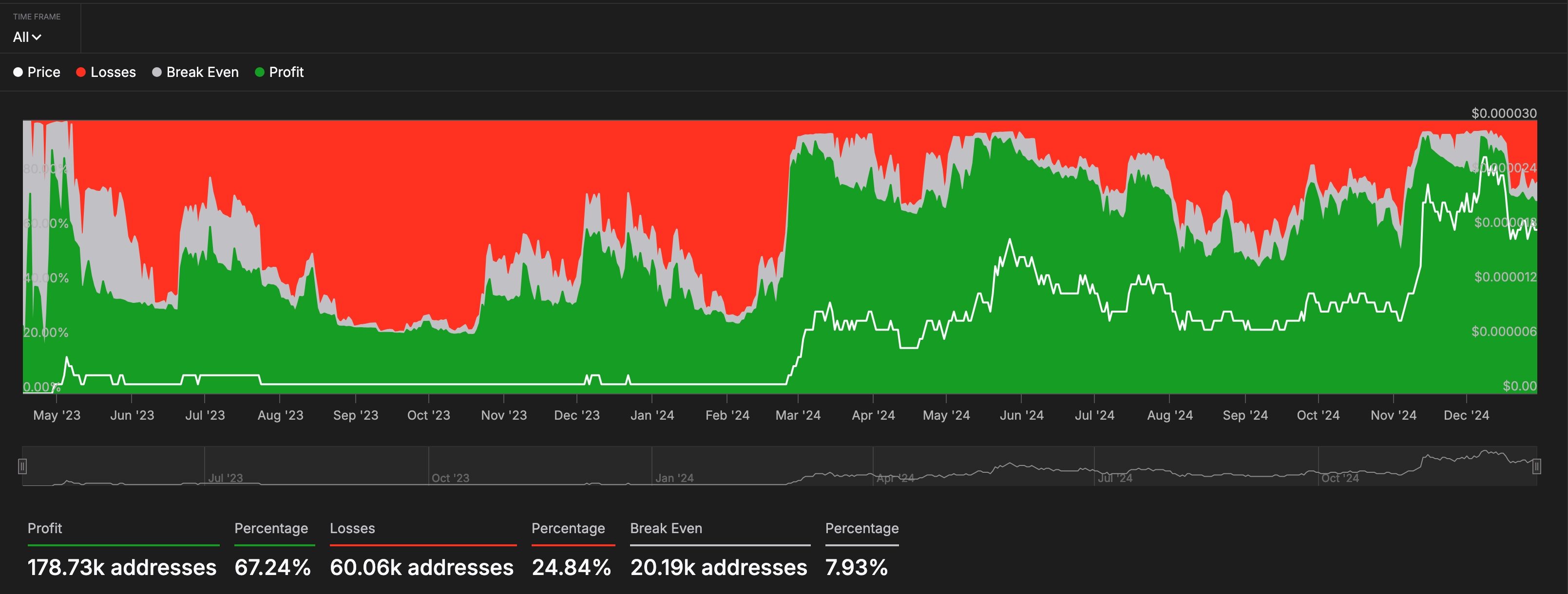 Pepe breakeven price