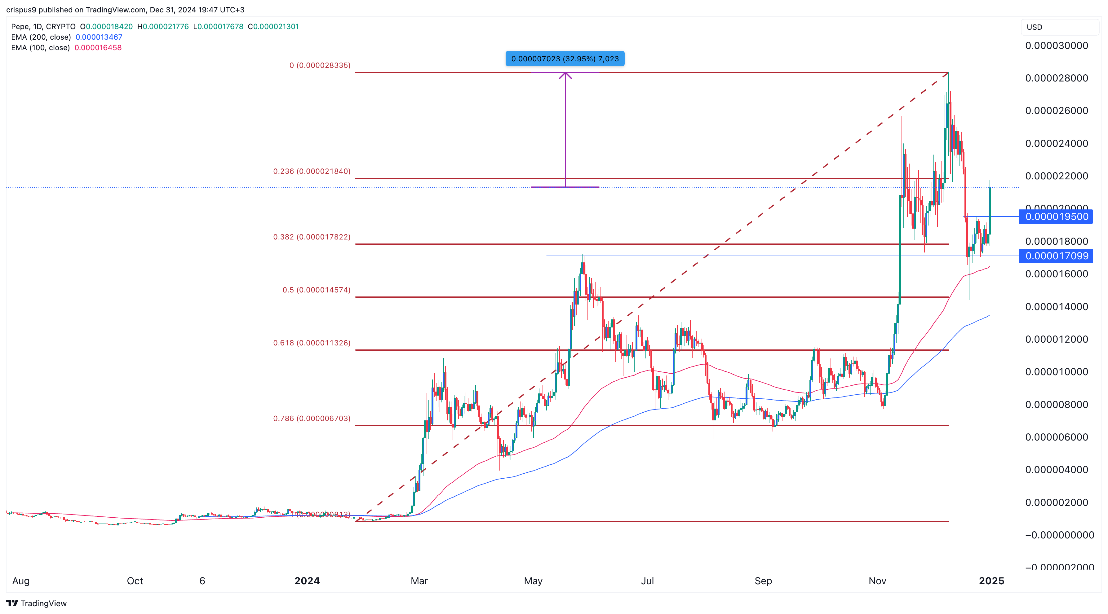 Pepe coin price