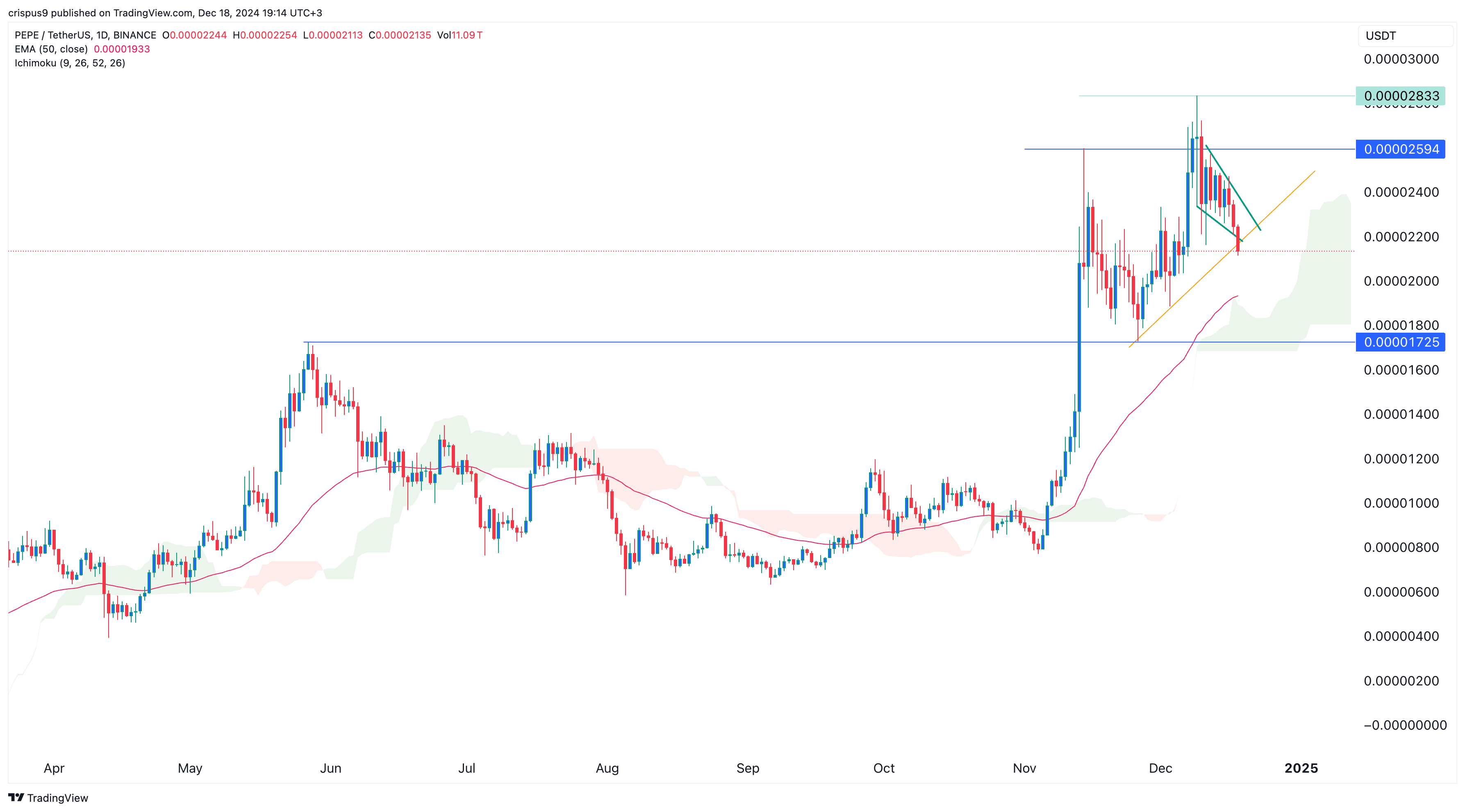 Pepe coin price