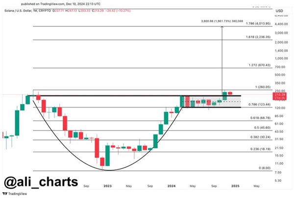 SOL dips as BNB surges to its ATH, new viral altcoin Yeti Ouro celebrates $1m raised - 1