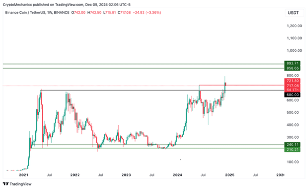 SOL dips as BNB surges to its ATH, new viral altcoin Yeti Ouro celebrates $1m raised - 2