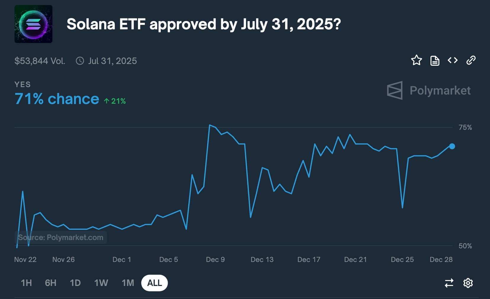 Solana ETF approval odds are rising