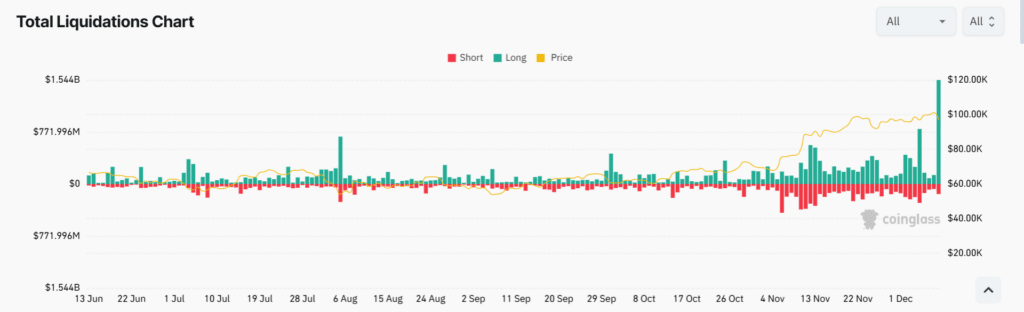 Small-cap crypto lead $1.7 billion liquidation, market cap falls 6% - 2