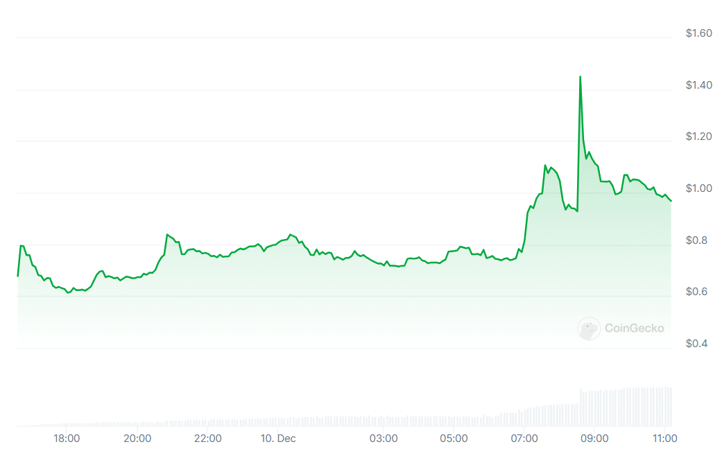 MOVE rallies 50%, thanks to prominent exchange listings - 1