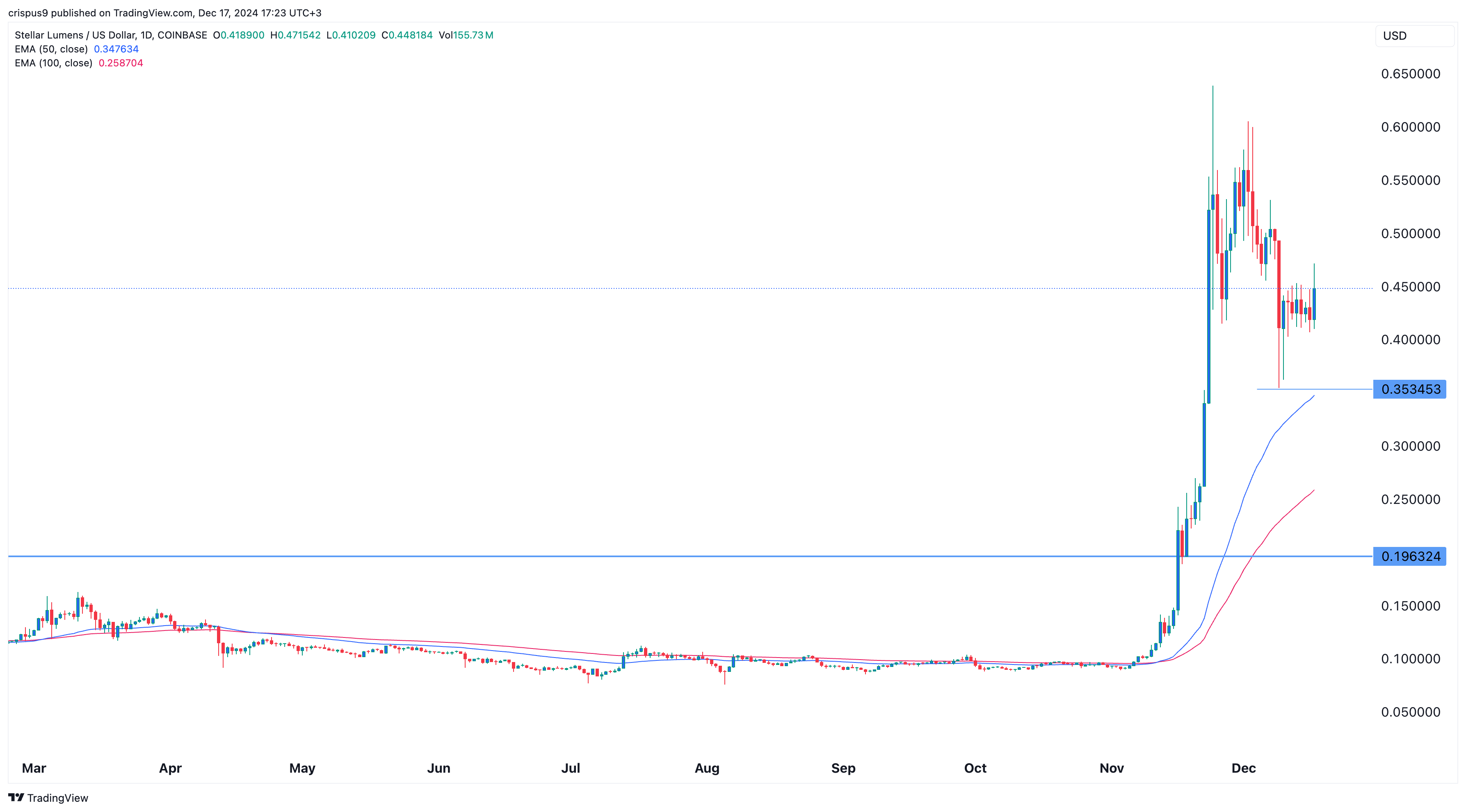 Stellar price