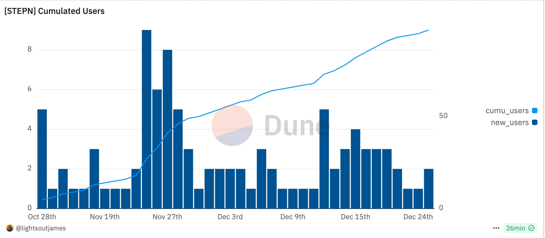 StepN cumulated users