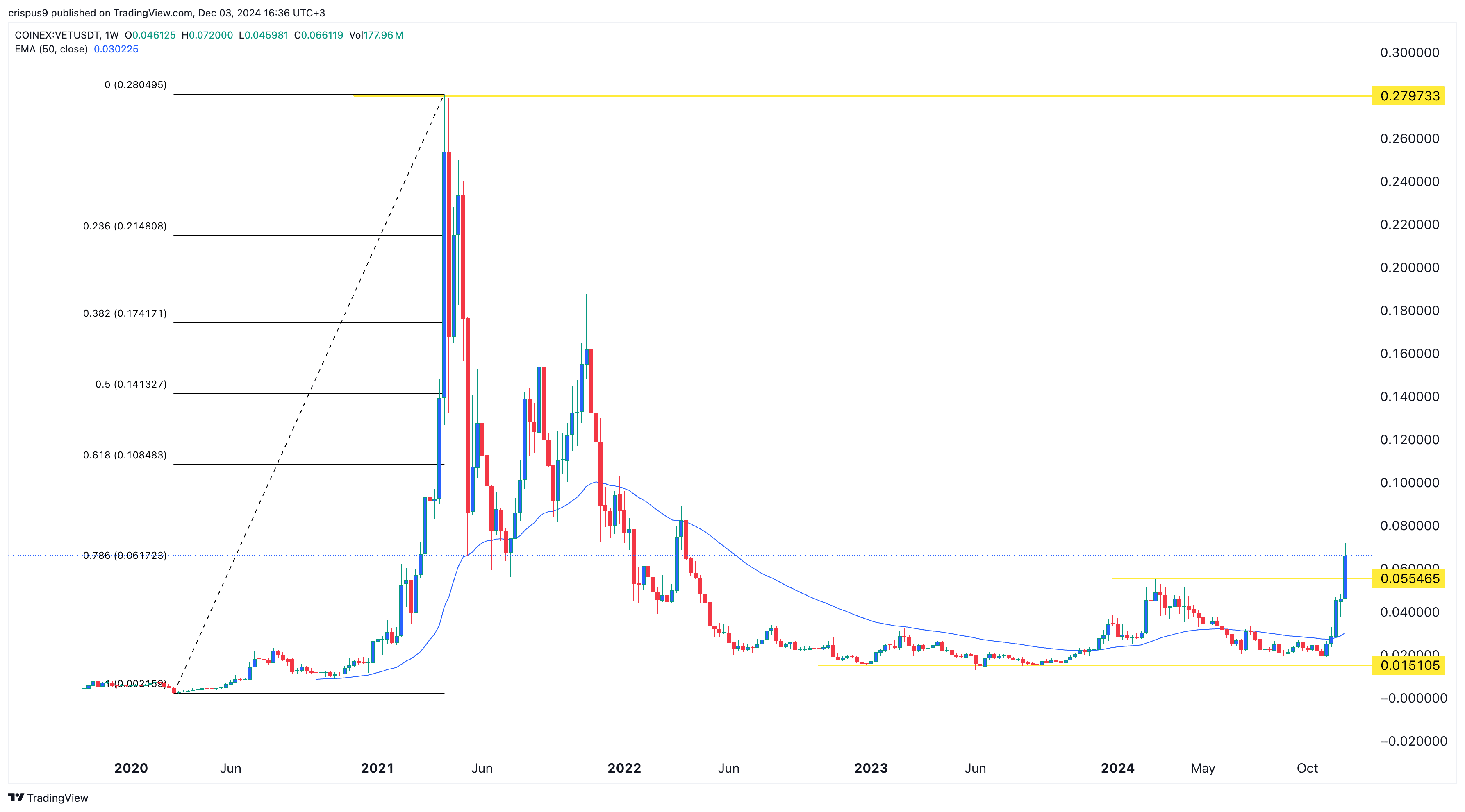 VeChain price