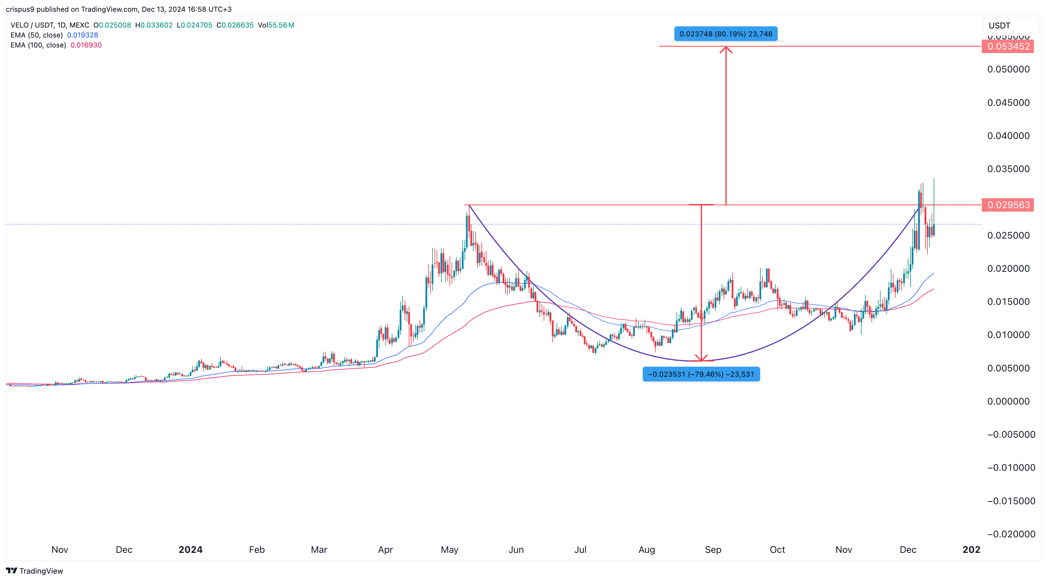 Velodrome’s VELO soars after Binance listing as a rare pattern forms - 1