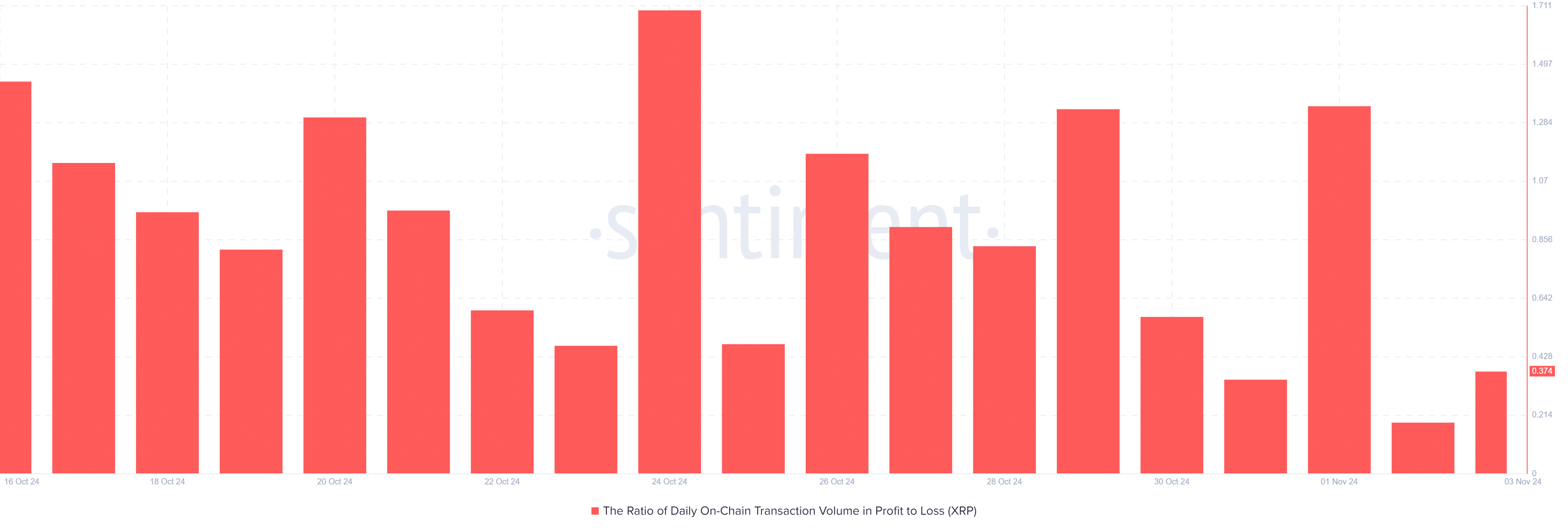 A bar chart showing the daily ratio of on-chain transaction volume in profit-to-loss for XRP from October 16 to November 3, 2024. The chart highlights fluctuations in the metric, with notable peaks and valleys reflecting changing market sentiment.