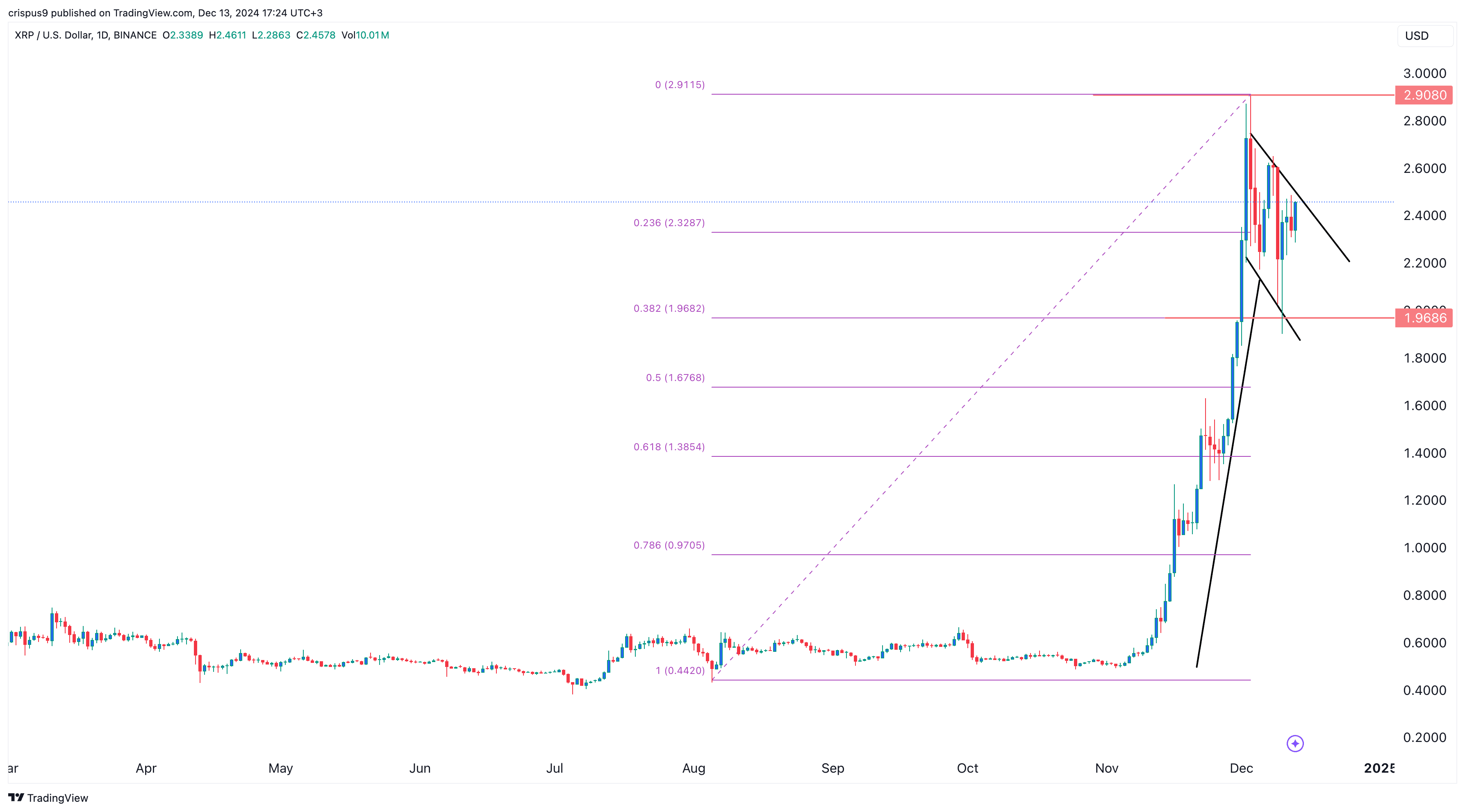 XRP price