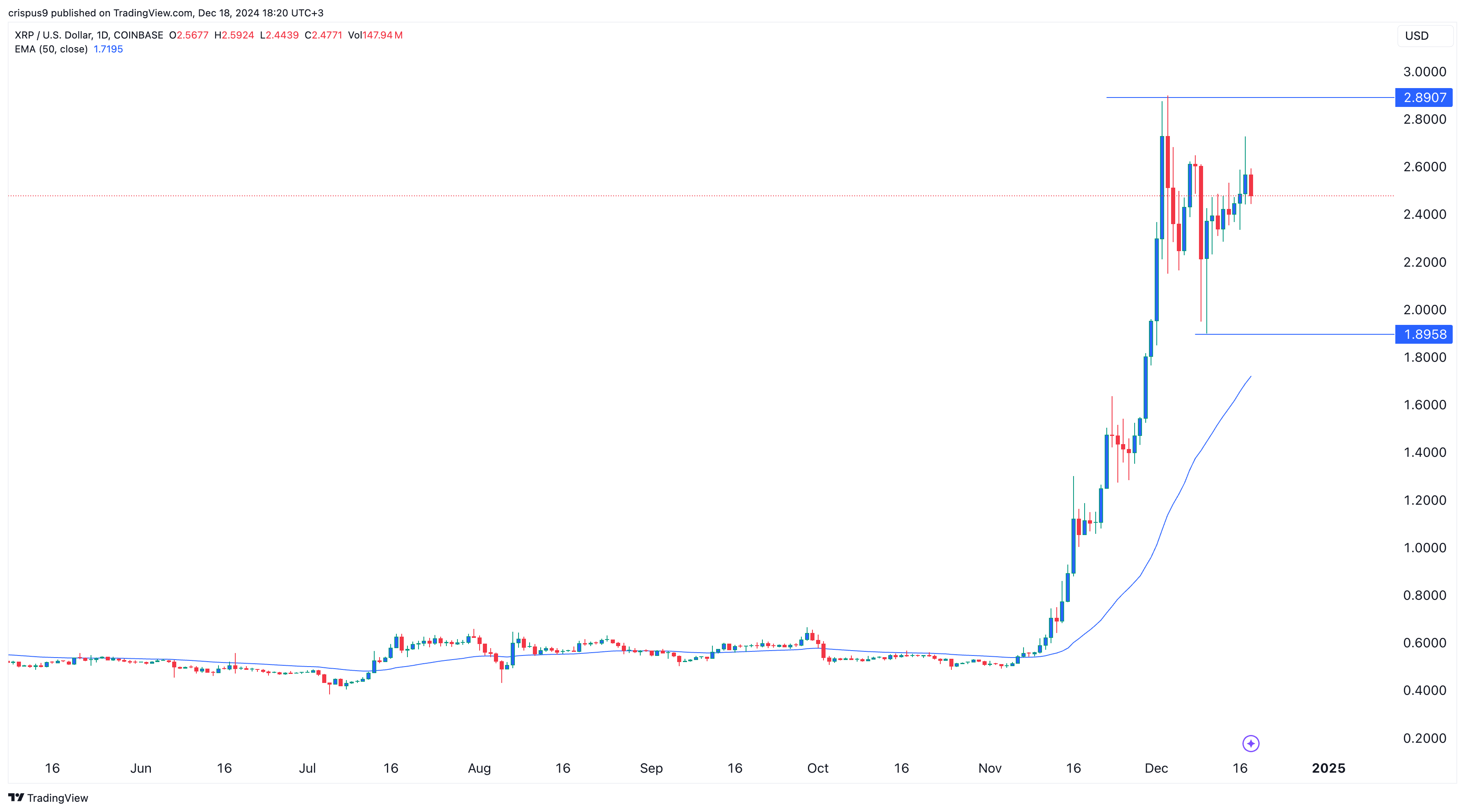 XRP Price