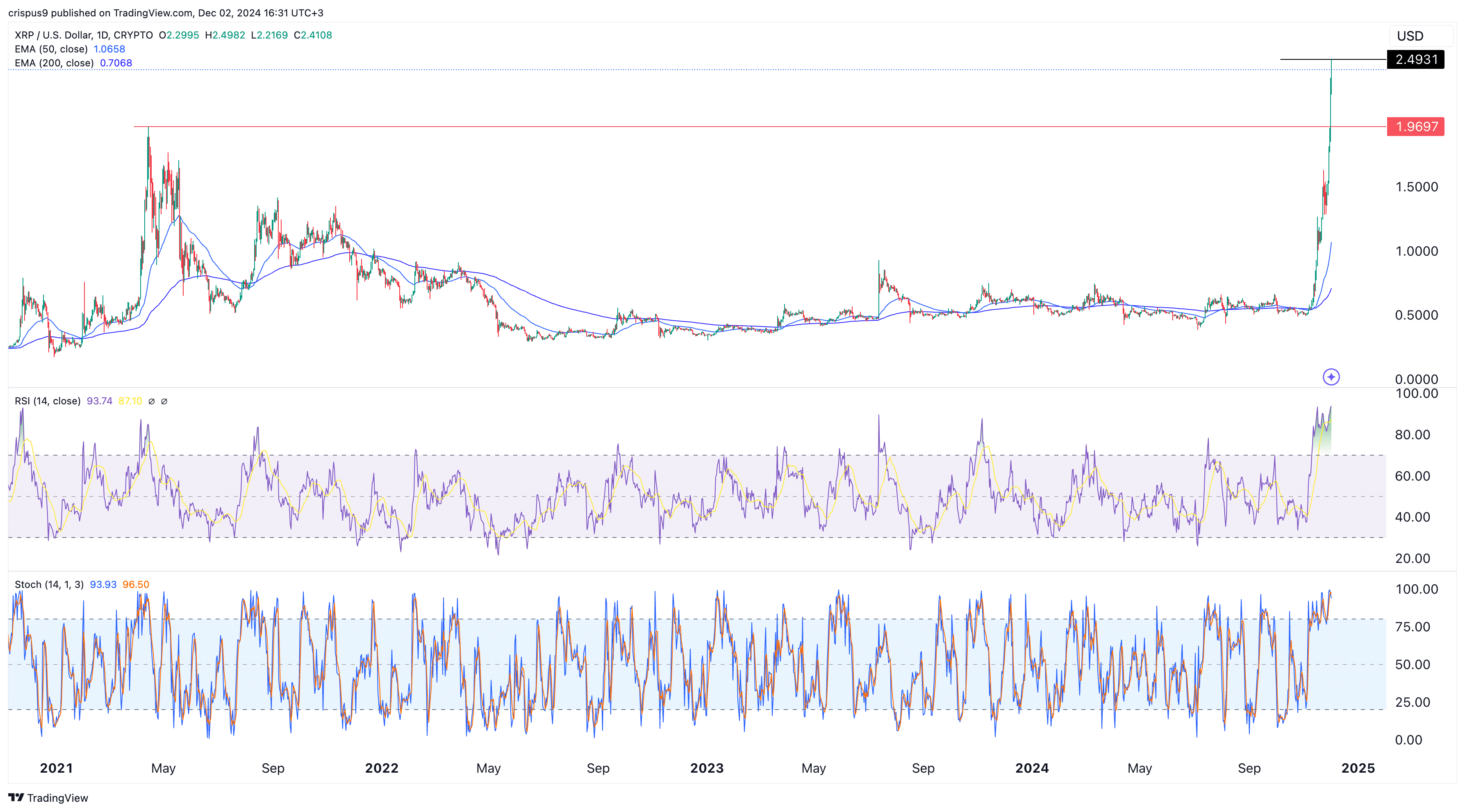 Here’s why XRP price surged and 3 reasons it may crash soon - 1