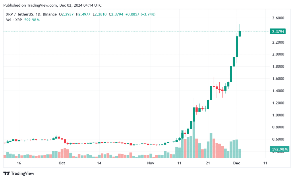 XRP flipped USDT and Solana after price surged by 27% - 1