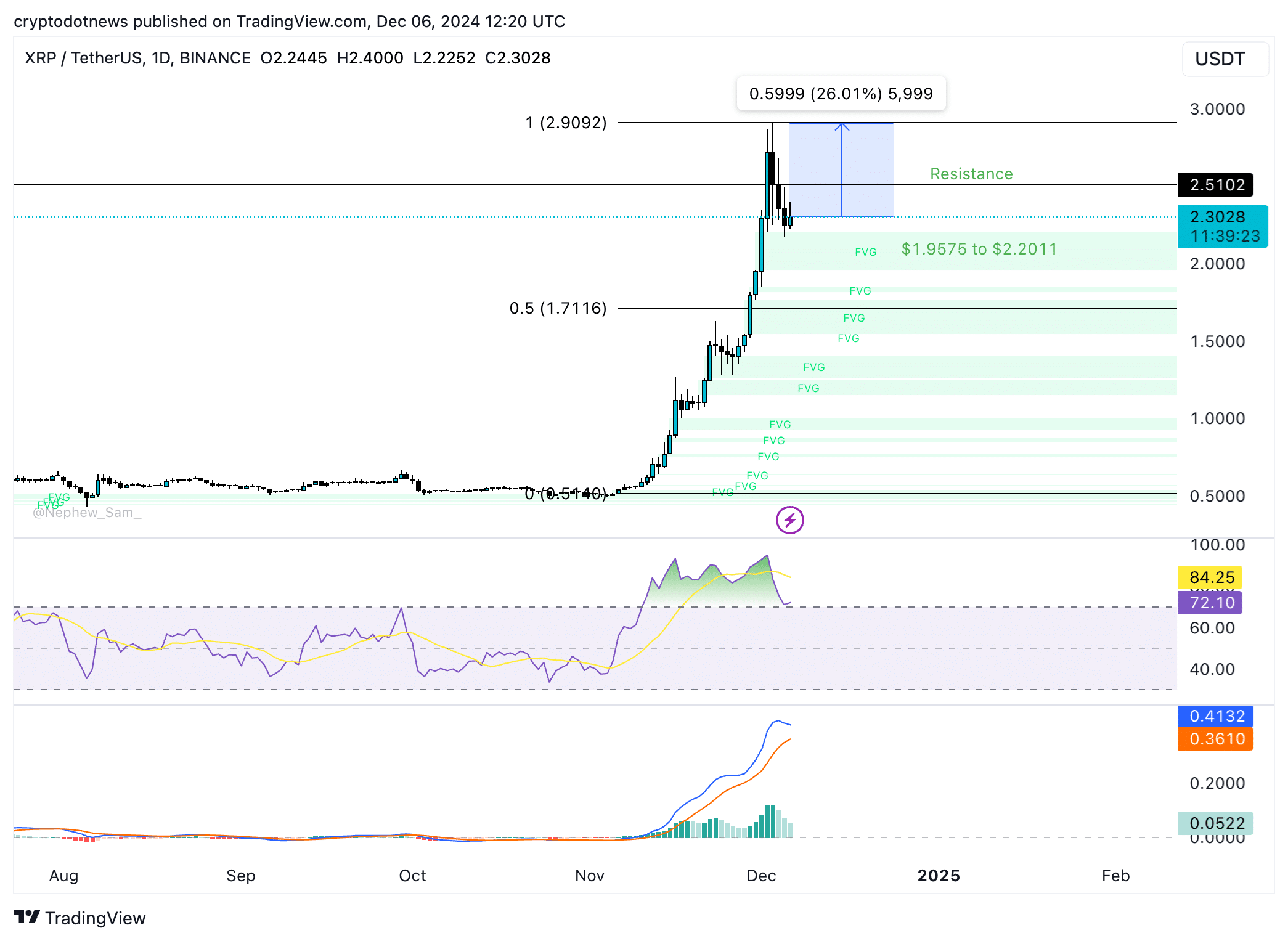 Charts of the week: Bitcoin falls under $100,000 but XRP and TRON could extend rally  - 5