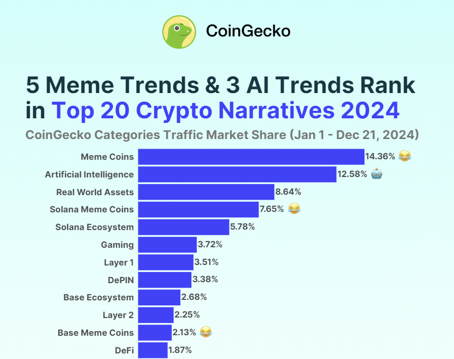 Nearly 30% of crypto trends focused on meme coins in 2024, survey shows - 1