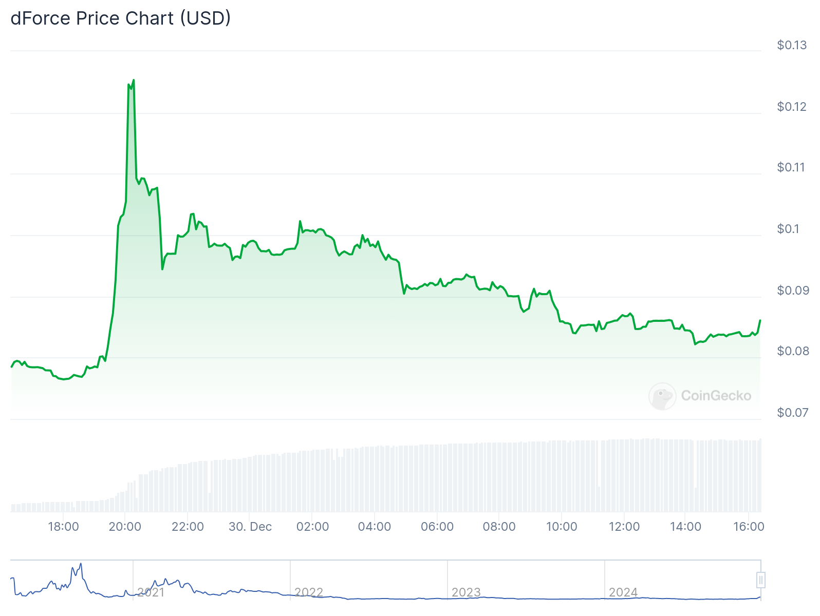 DF soars 26% after Binance Futures listing on USDT Perpetual Contracts - 1