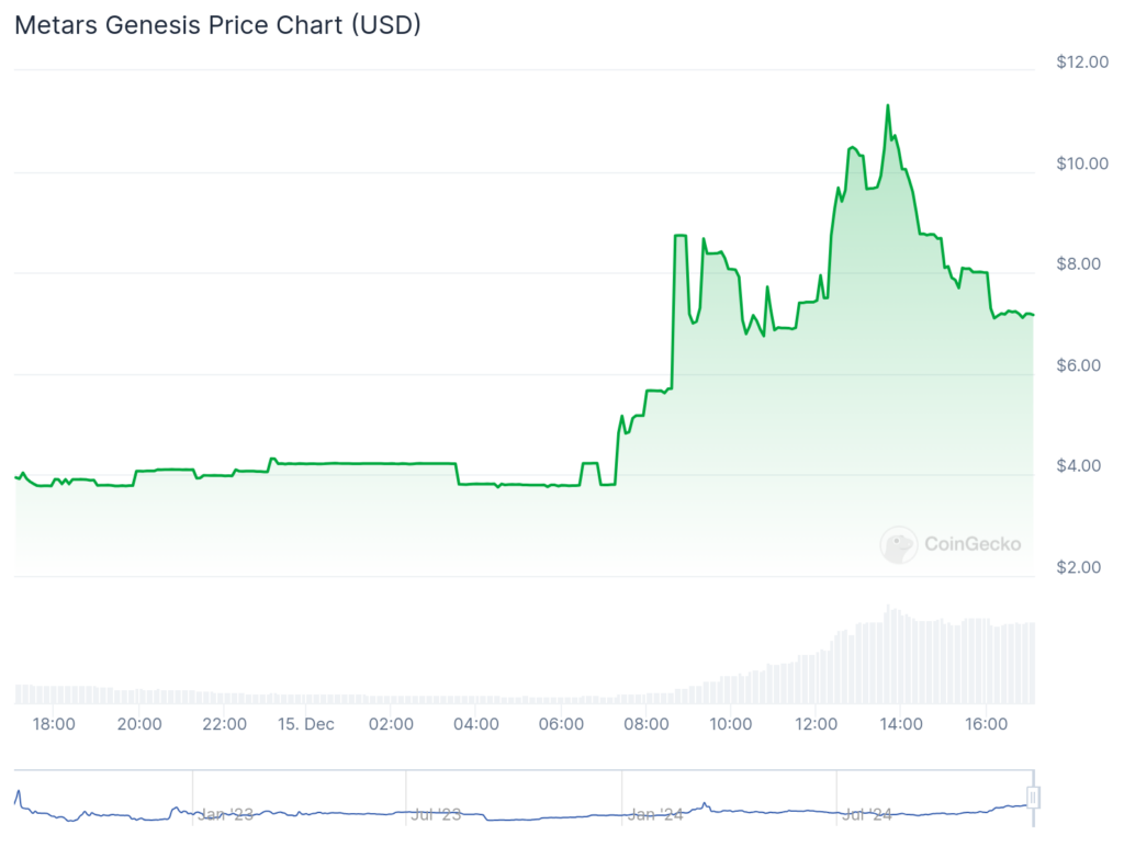 Bitcoin surpasses $103k as Metars Genesis surges 80%, Galxe rallies 50%, Shiro Neko jumps double digits - 2