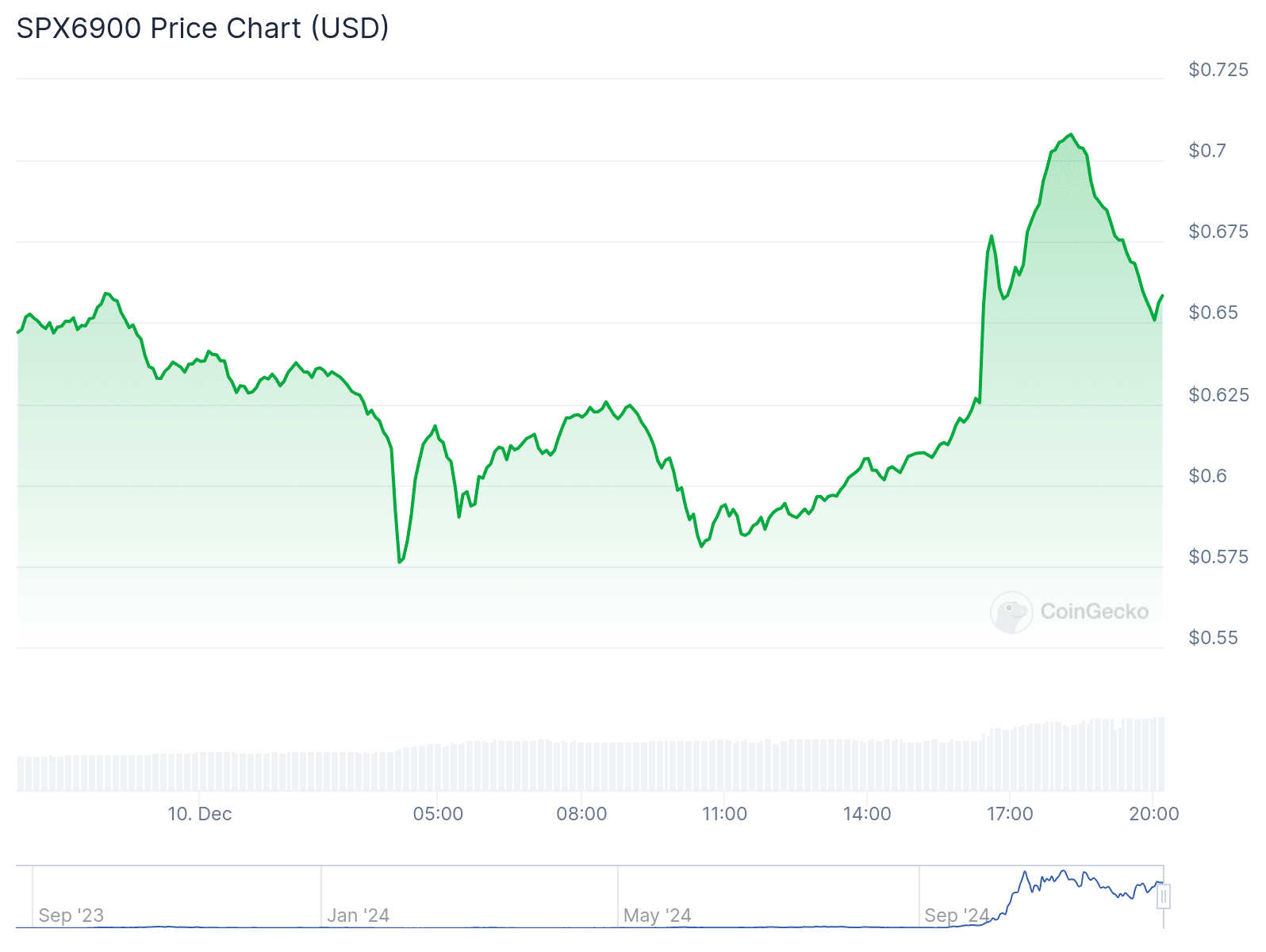 Binance will launch SPX6900 on USDT Perpetual Contract on Dec. 10 - 1