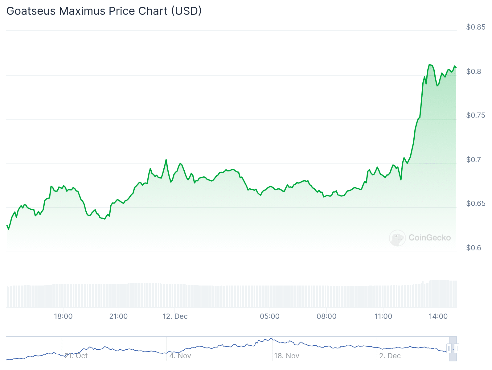 GOAT soars nearly 30% after OKX listing announcement - 1