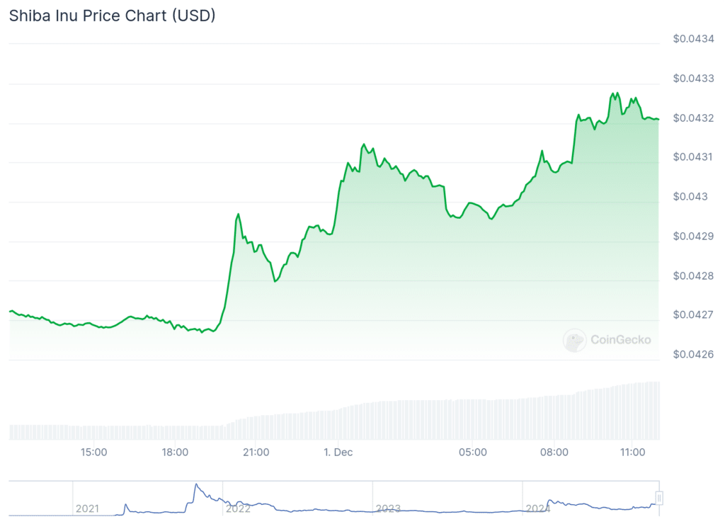 Shiba Inu soars over 17% on heels of burn rate spike - 1