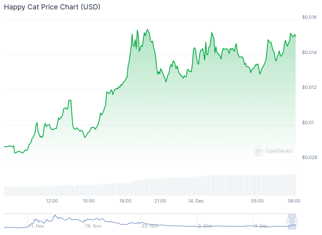 Happy Cat, Hyperliquid, Virtuals lead as Bitcoin steadies above $100k - 2