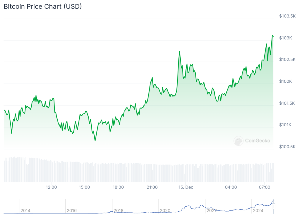 Bitcoin surpasses $103k as Metars Genesis surges 80%, Galxe rallies 50%, Shiro Neko jumps double digits - 1