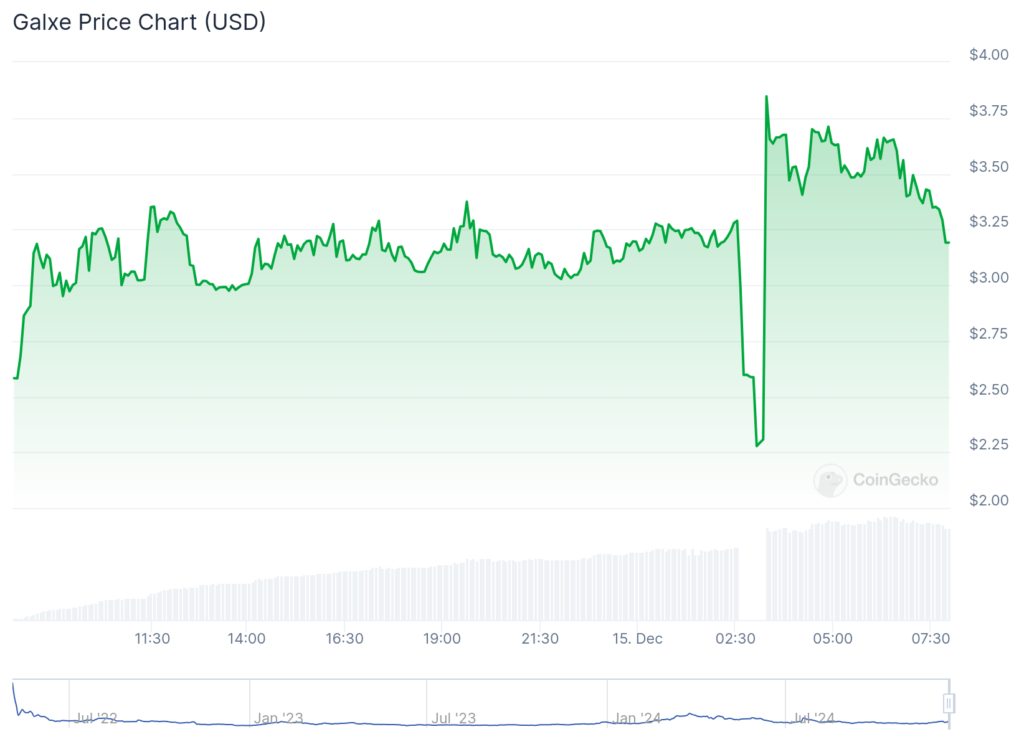 Bitcoin surpasses $103k as Metars Genesis surges 80%, Galxe rallies 50%, Shiro Neko jumps double digits - 3