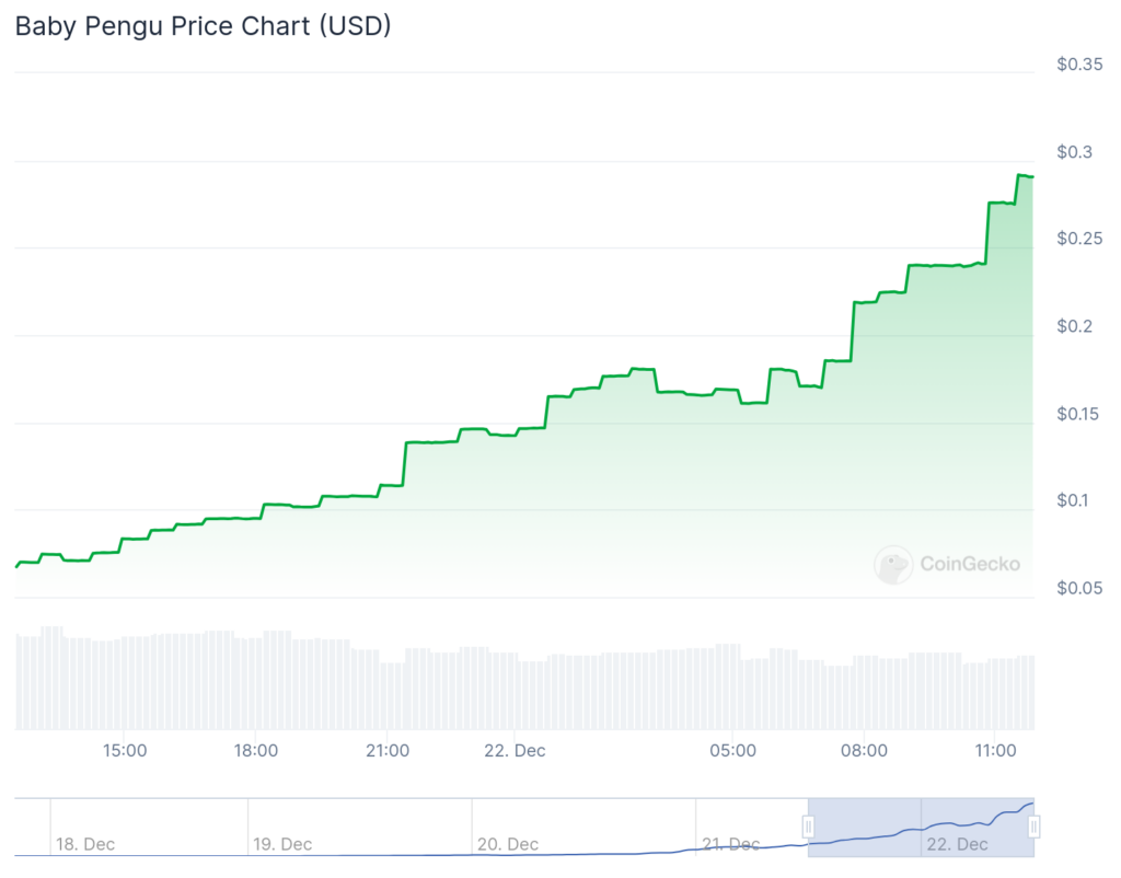 Meme coin spotlight: Baby Pengu, Strips Finance and an H.P. Lovecraft-inspired token spark interest - 1