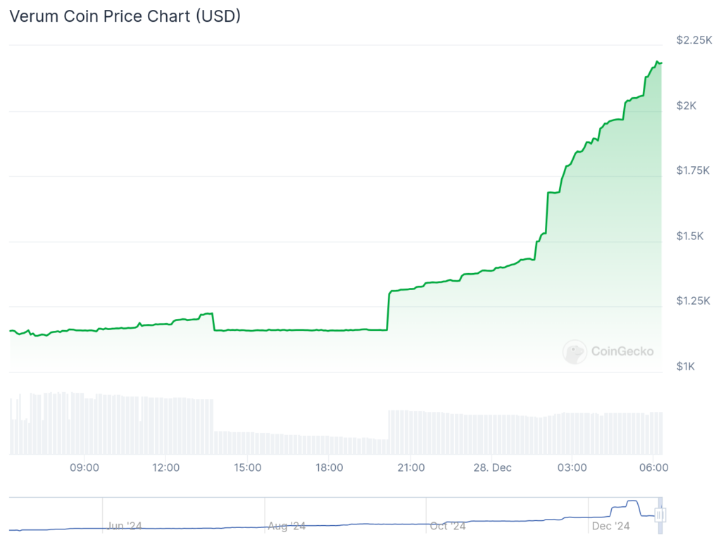 VERUM surges 88%, PHALA jumps 44%, Bitcoin struggles at $94k - 1