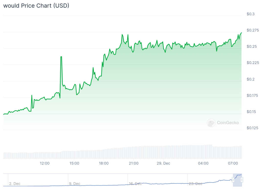 Neur.sh price surges 150%, Would pumps 85%, Bitcoin and Ethereum show little movement - 2