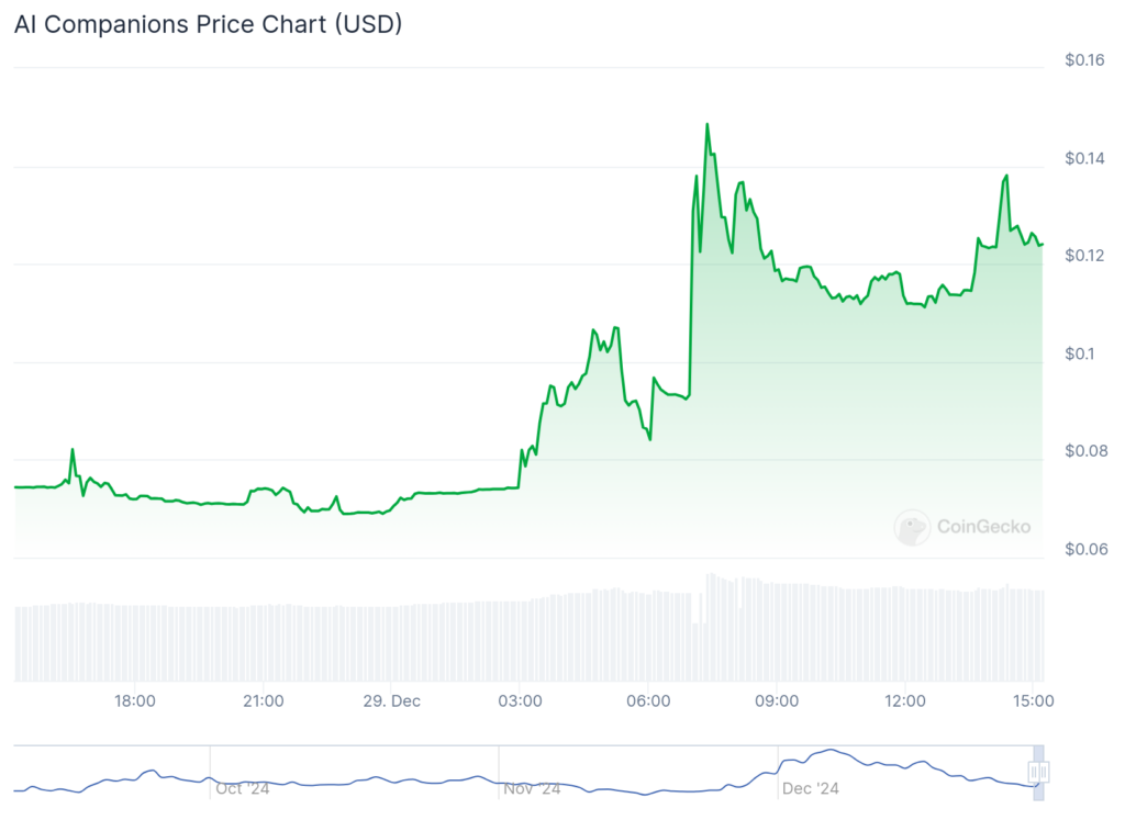 Tema plunges 24%, AI Companions is up more than 66% - 2