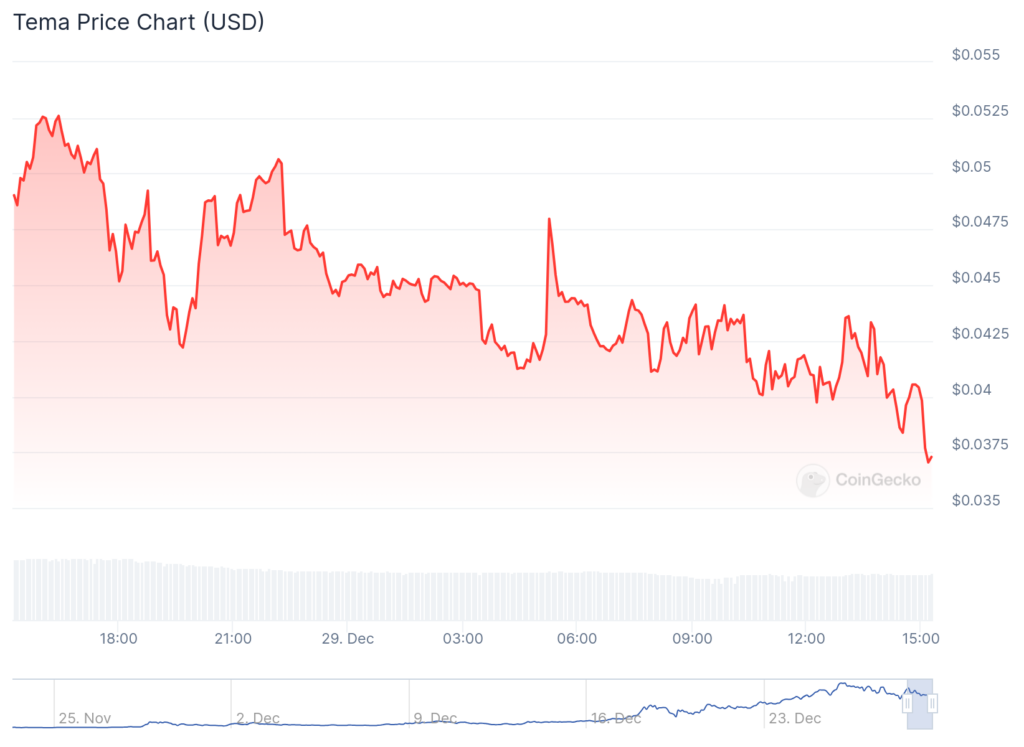 Tema plunges 24%, AI Companions is up more than 66% - 1