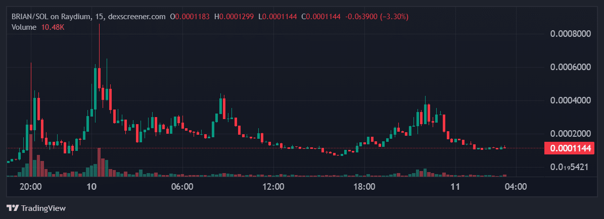 A cryptocurrency trading chart for BRIAN/SOL on Raydium, displayed on a 15-minute interval using TradingView. The chart shows fluctuations in price with a high of 0.0001299, a low of 0.0001144, and the latest price at 0.0001144, indicating a 3.30% decrease. The trading volume is shown as 10.48K, with candlesticks illustrating price movements over time