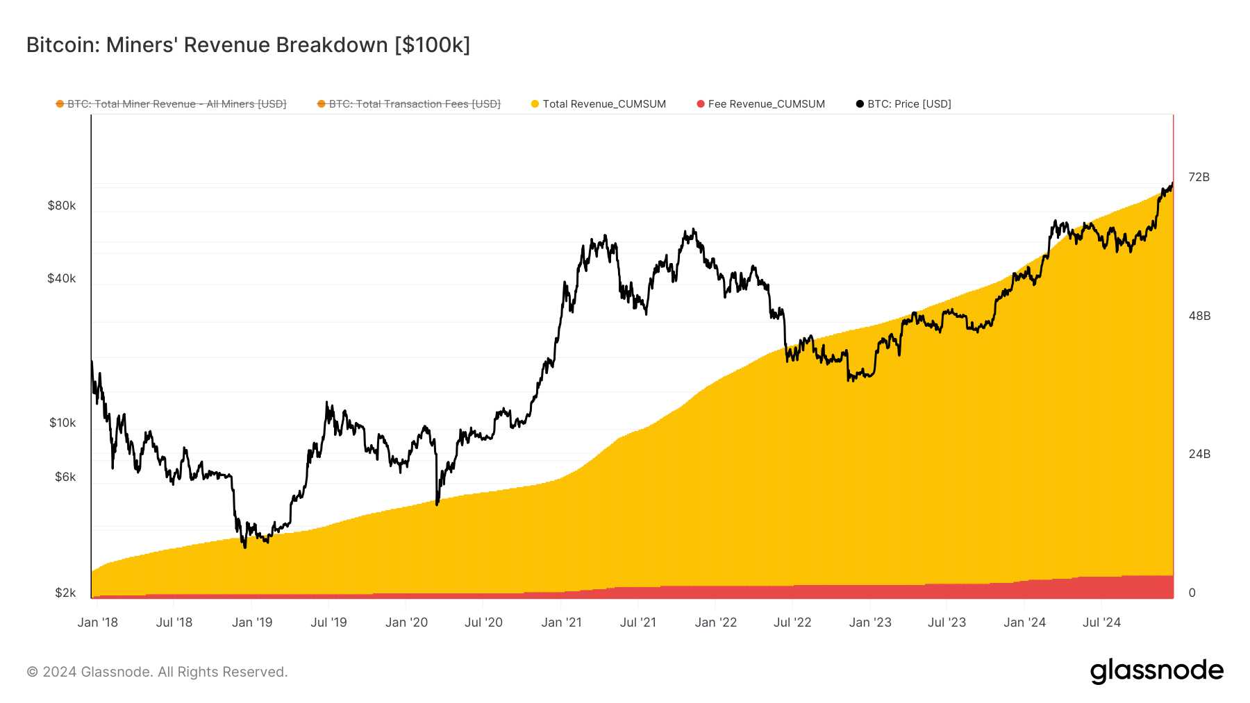 A chart titled "Bitcoin: Miners' Revenue Breakdown [$100k]" shows Bitcoin's price (black line) and cumulative miners' revenue over time, broken into total transaction fees (red) and total miner revenue (yellow). The chart spans from January 2018 to mid-2024, with Bitcoin's price fluctuating significantly but trending upwards. Miner revenue and transaction fees steadily increase, reaching approximately $72 billion cumulatively by 2024, alongside Bitcoin’s price growth.