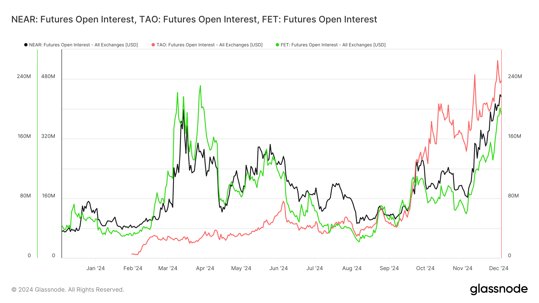 A Glassnode chart showing the futures open interest of AI-related cryptocurrencies NEAR, TAO, and FET across all exchanges in 2024. The chart highlights a significant rise in open interest for TAO (red line) reaching $240 million, followed by NEAR (black line) and FET (green line) with notable growth in late 2024.