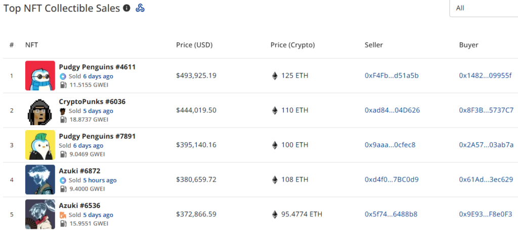 NFT sales surge 33% to $302m: Pudgy Penguins #4611 goes for almost $494k - 2