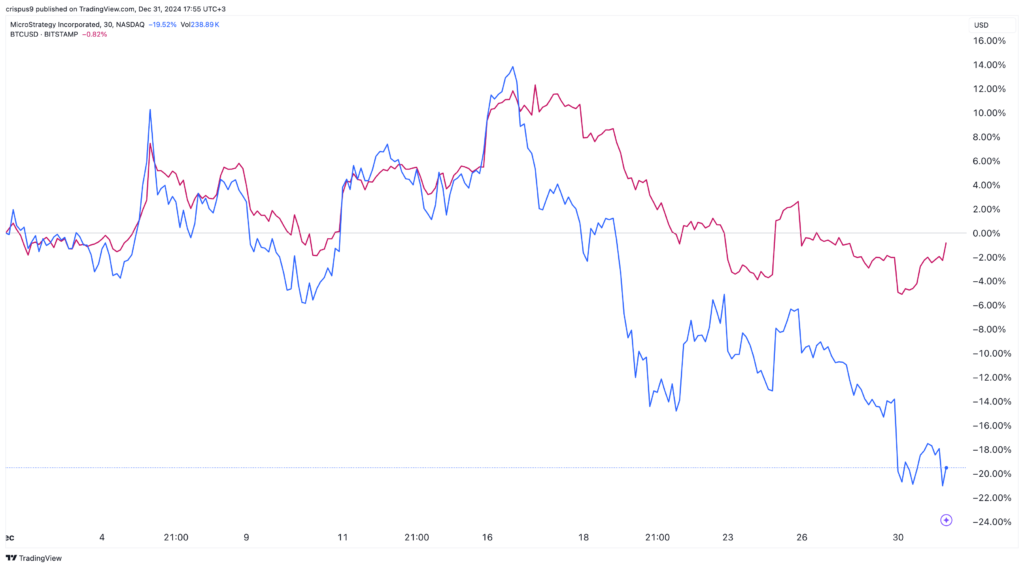 Here’s why MicroStrategy stock and Bitcoin price have diverged - 1