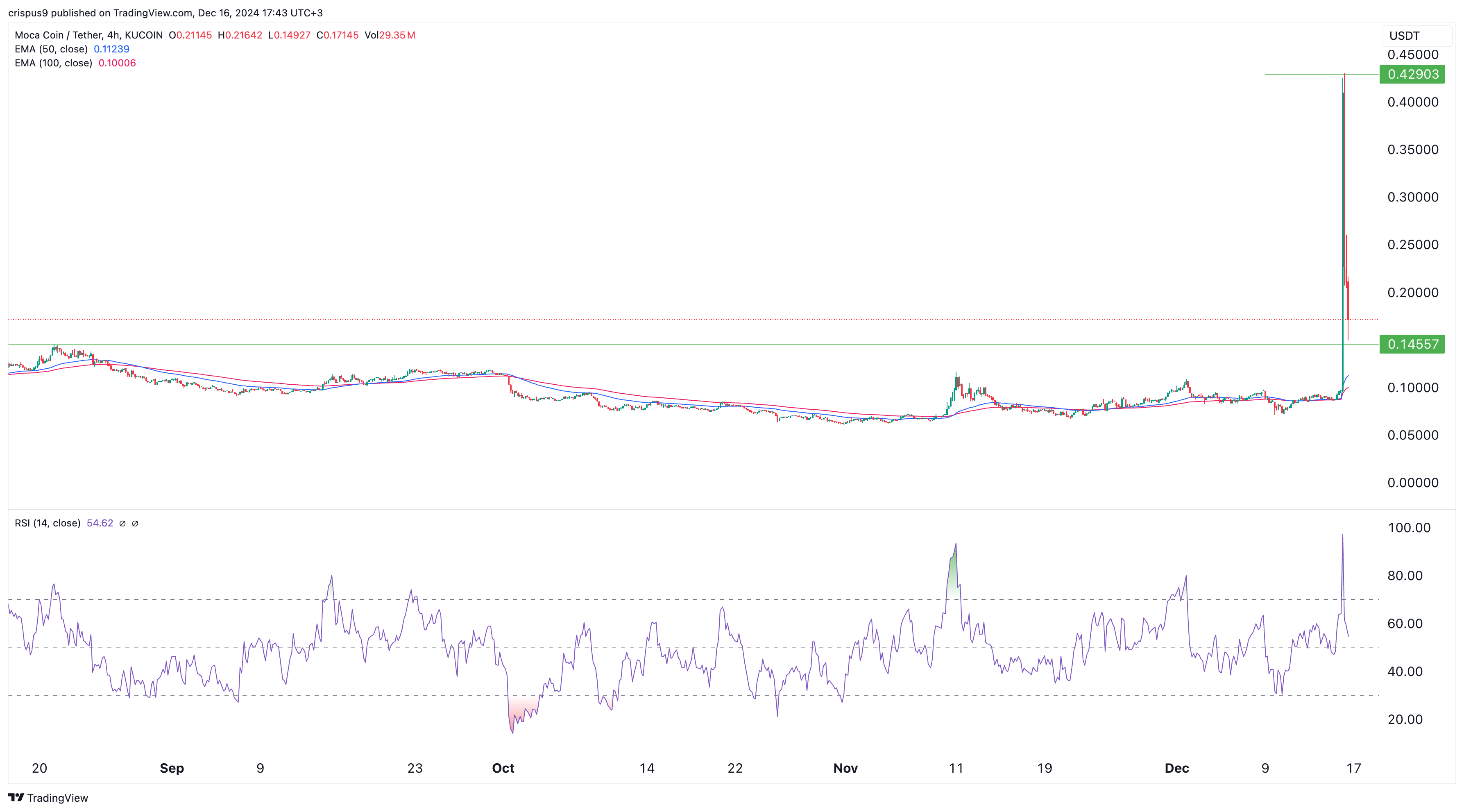 Moca Coin price