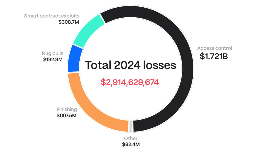 Hacken: Access control exploits account for nearly 80% of all crypto hacks in 2024 - 1