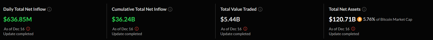 Bitcoin spot ETF net inflow reaches $637m - 1