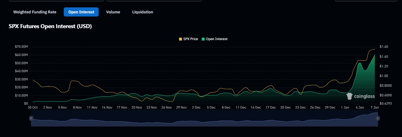 A chart from Coinglass showing the open interest in SPX futures (in USD) alongside the SPX price. The green area represents the rising open interest, while the yellow line tracks the SPX price. A sharp increase in both open interest and price is observed from late December 2024 to early January 2025, with open interest surpassing $65 million and SPX price reaching $1.50.