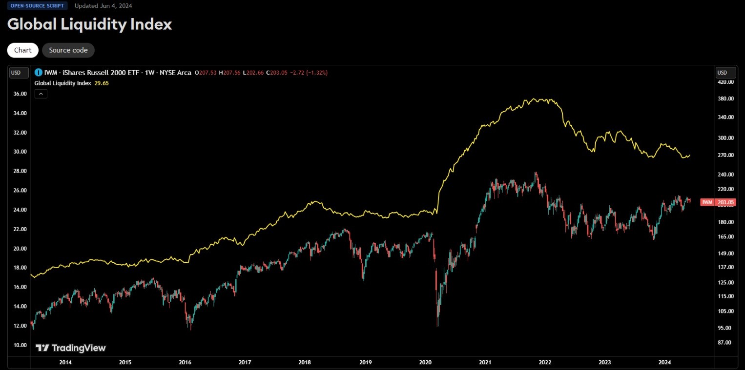 A TradingView chart displaying the Global Liquidity Index (yellow line) overlaid with the iShares Russell 2000 ETF performance (candlesticks). The chart spans from 2014 to 2024, illustrating the correlation between liquidity trends and market performance amid Nvidia stock crash.