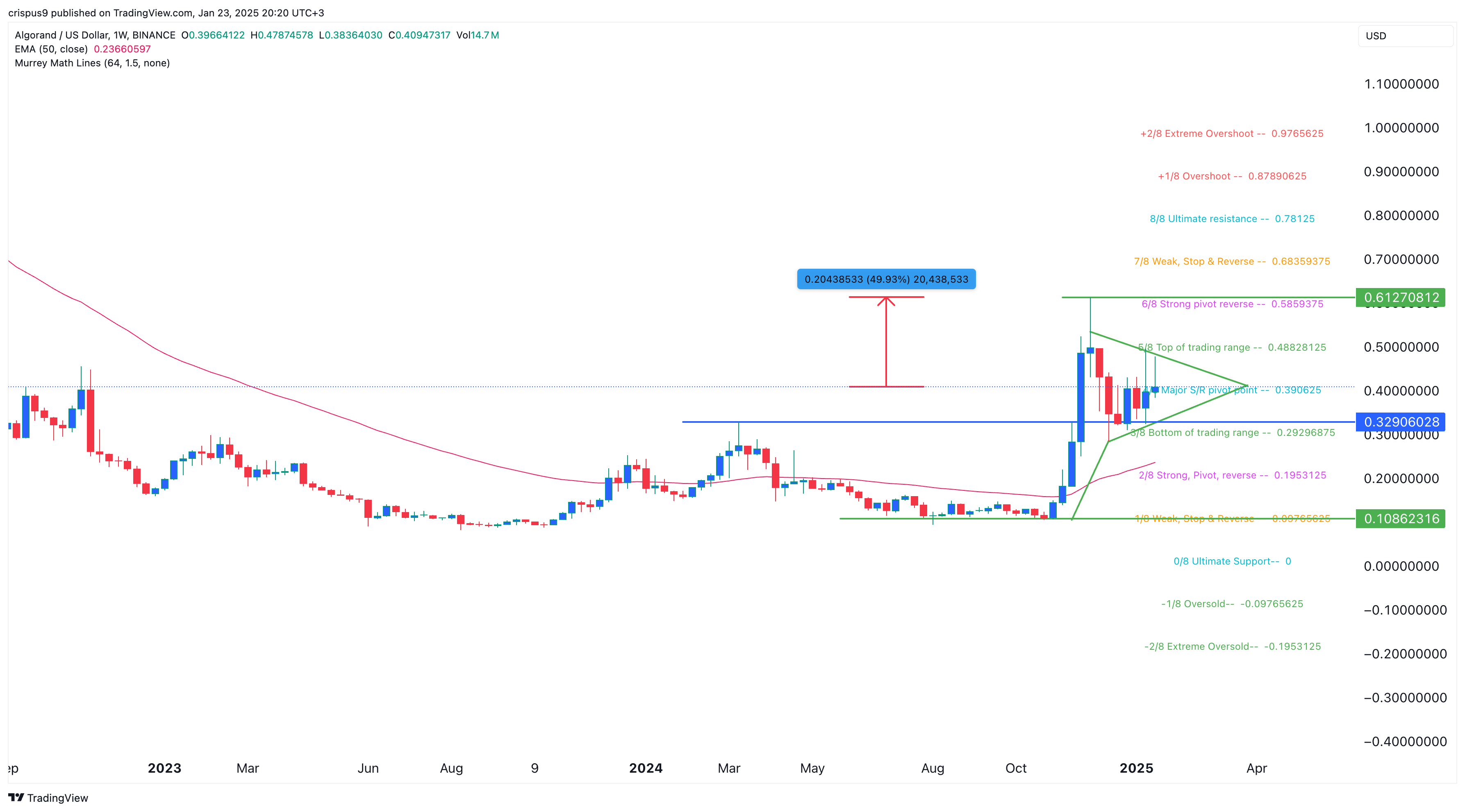 Algorand price